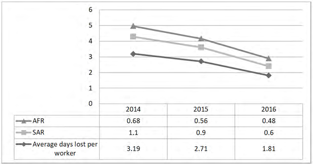 Figure 1: Sickness absenteeism parameters in our study population during three years.