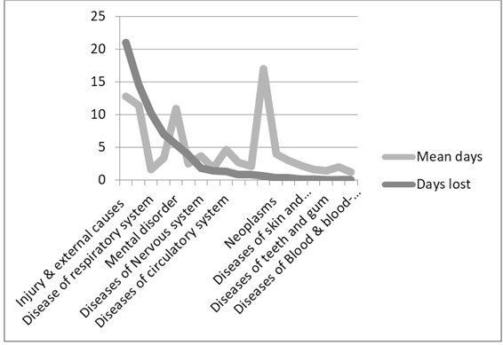 Figure 2: mean days lost and total days lost by cause of sickness absence.