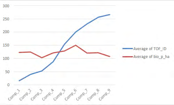 Figure 5: Plotting of Number of Trees and Biomass per hectare (A. Plotting of Average number of Plots and biomass per hectare; B. Average number of Trees and biomass per hectare in compartments).