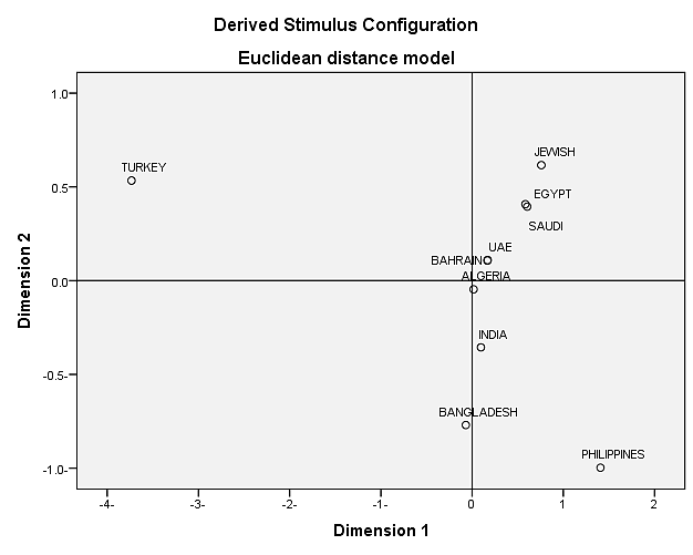 Figure 3: MDS plot constructed between Bahraini population and other populations.