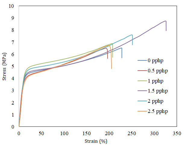 Figure 1: Stress-strain curves of NR/LDPE/wPE compos- ites.