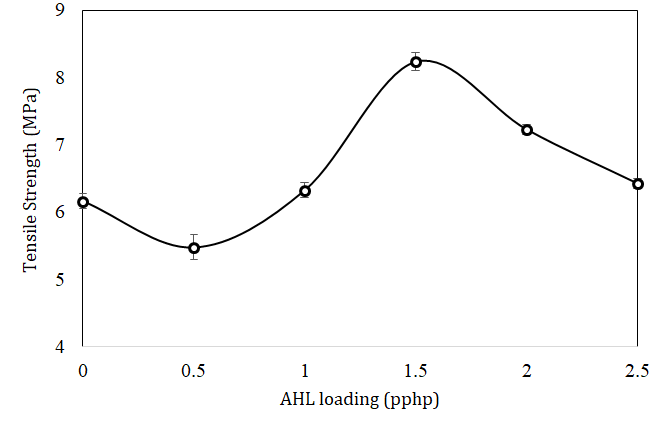 Figure 2: Tensile strength of NR/LDPE/wPE composites.