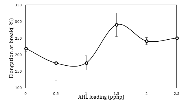 Figure 3: Elongation at break of NR/LDPE/wPE composites.