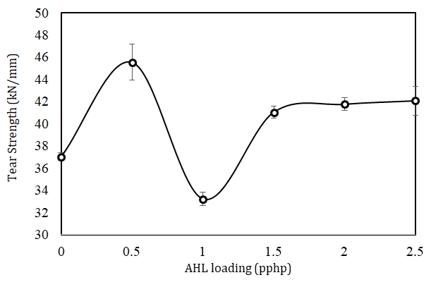 Figure 4: Hardness of NR/LDPE/wPE composites.
