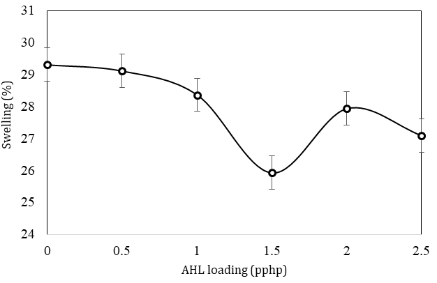 Figure 7: FTIR spectra of gels of the composites with AHL for different regions a) 700 to 800 cm-1 b) 800 to 900 cm-1 c) 1200 – 1600 cm-1 d) 2700- 3000 cm-1.