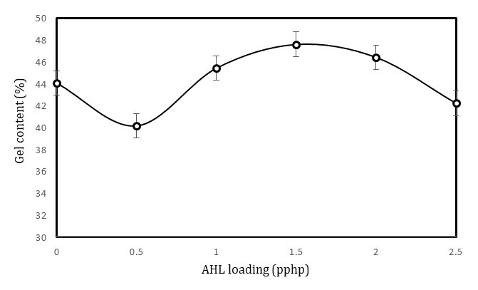 Figure 8: Percentage swelling of NR/LDPE/wPE composites in toluene.