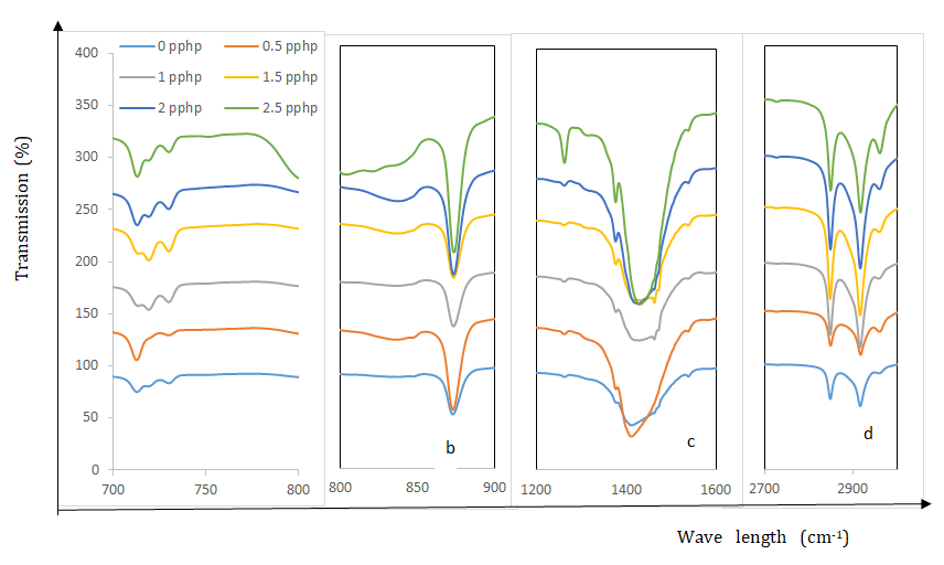 Figure 9: Gel content of NR/LDPE/wPE composites.