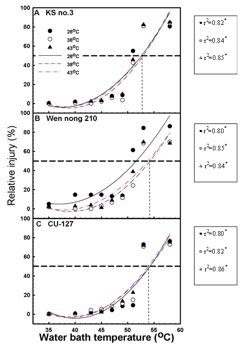 Figure 1: Effects of water bath temperature on relative injury of leaves in different cucumber varieties. After the first leaf grew, the cucumber seedling (A) KS no3. (B) Wen nong 210 (C)CU-127 was placed a growth chamber for 24-hours treatment in continuous darkness at 28°C (⦁), 35°C (O) and 43°C (▲).
