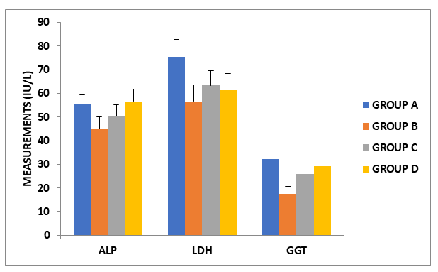 Figure 2: The effect of administration of vitamin C and E on cypermethrin -induced changes in cardiac ALP, LDH and GGT in female wistar rats. Values are means ± SD.