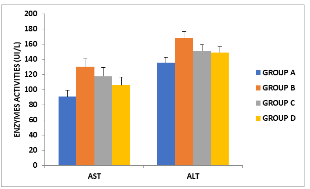 Figure 4: The effect of administration of vitamin C and E on cypermethrin -induced changes in serum AST and ALT in female wistar rats. Values are means ± SD.