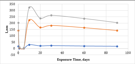 Figure 1: The growth of the bio-film as a function of exposure time of the carbon steel to seawater in a Nano- meter scale. The lines represent vsw =0% (blue), vsw =50% (orange), and vsw =75%(gray) in the bio-film, where vsw is the volume fraction of the seawater.