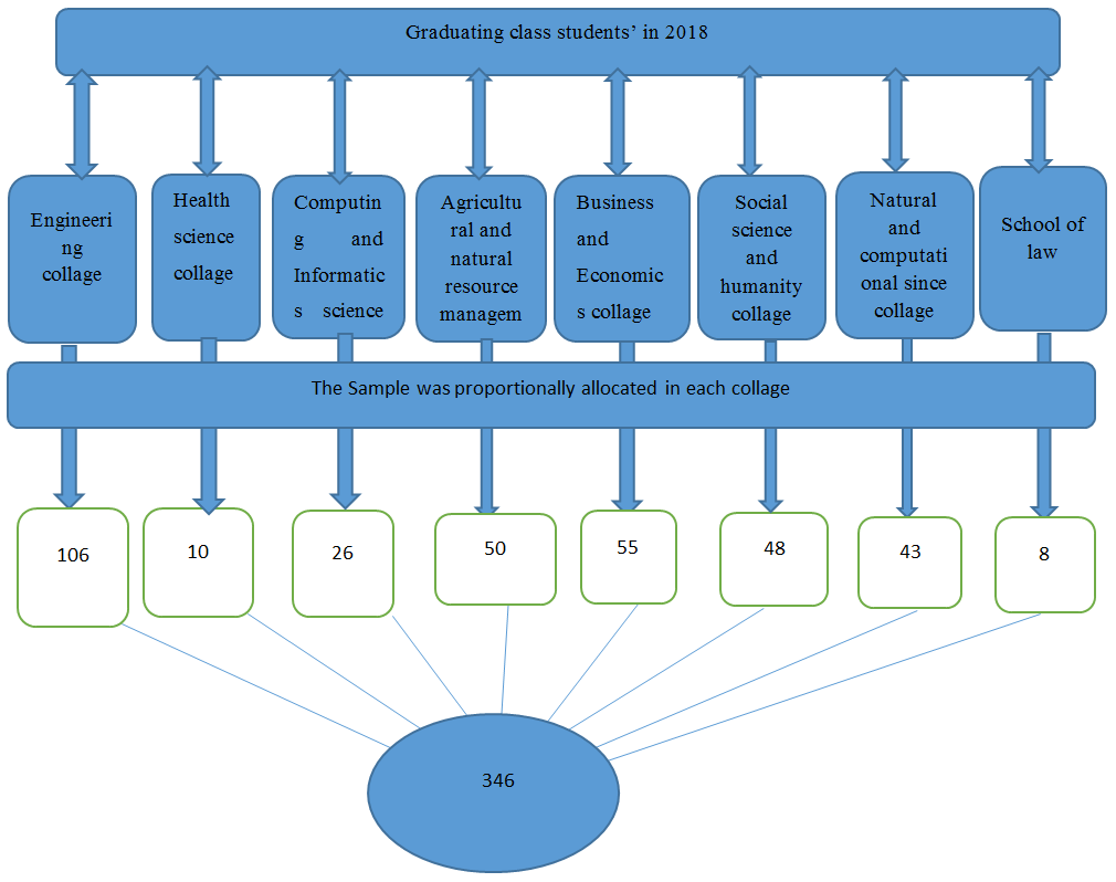 Figure 1: Schematic representation of sample selection among different collage.