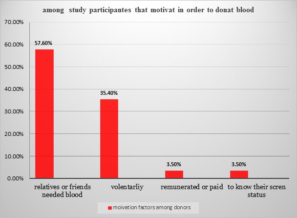Figure 2: Motivational factors among blood donors in order to donate blood.