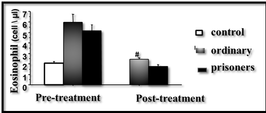 Figure 1: Comparison of Eosinophil count in ordinary and prisoners scabies patient groups as well as healthy control in pre- and post- treatment status.