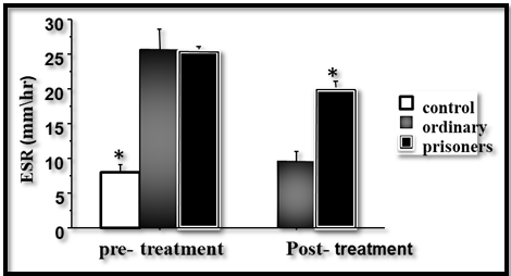 Figure 2: Comparison of ESR in ordinary scabies patients and prisoners as well as control according to treatment stage.