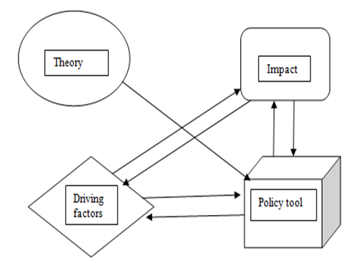 Figure 3: Line network of Theory, Impact, Driving factors and policy tools.