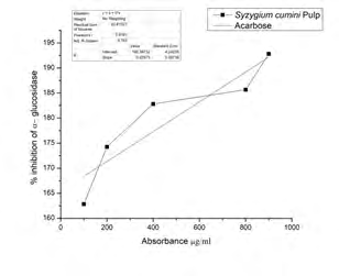 Figure 4: FTIR Spectra of _Syzygium cumini_ seed pulp.