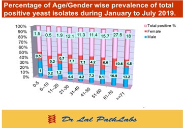 Figure 1: Age and gender wise prevalence of positive fungal (yeast species) isolates from different type of samples.
