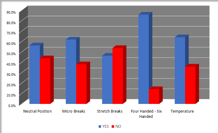Figure 1: Awareness of basics of ergonomics in dentistry.