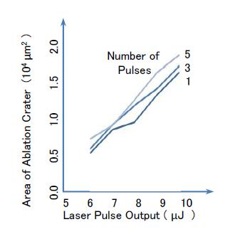 Figure 4: Relationship between laser output and ablation crater areas on TiO2 coating for one, three, and five pulses.