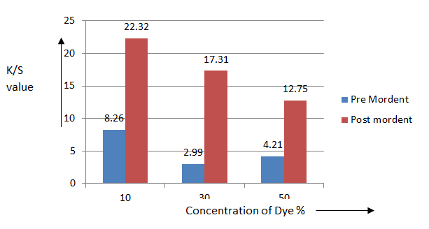 Figure 4: The colour strength (K/S value) of Acacia Catechu while using different concentration of 10%, 30% and 50 % of dye using stannous chloride mordant.