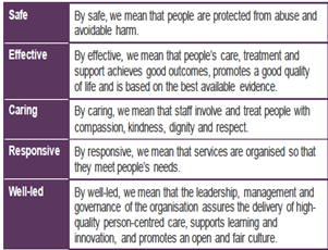 Figure 1: Care Quality Commission.