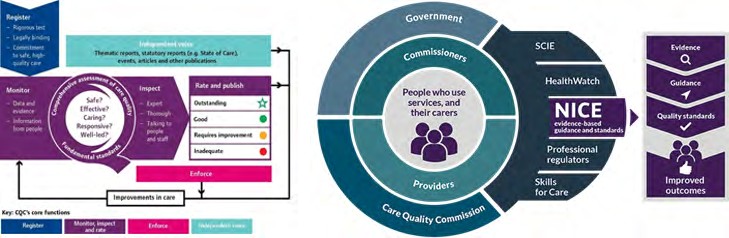 Figure 2: Care Quality Commission.