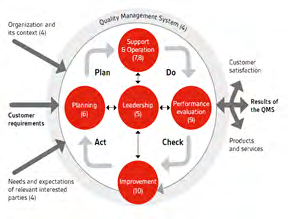Figure 4: Illustrates seven principles of TQMP. Source: (ISO, 2015).