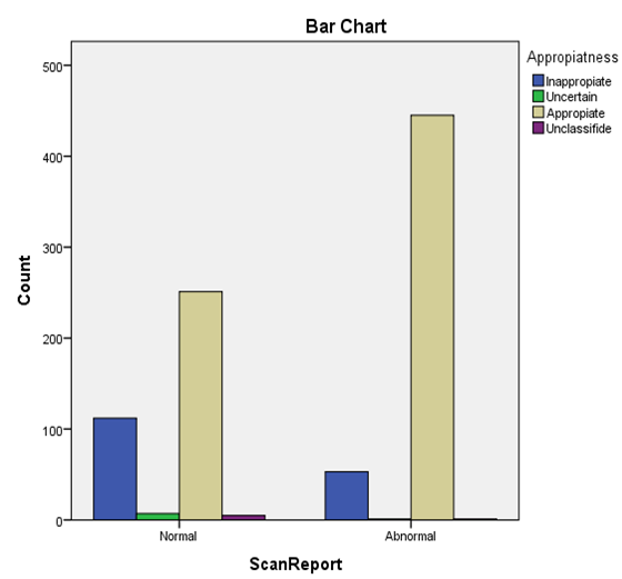 Figure 1: The result of patient’s scan Totally for heart stress experiment, we assessed 57 patients (8.2%) using stress-exercise test, 626 (89.9%) dipyridamole test and 13 subjects (9.1%) dobutamine test. Moreover, in the non-proportional group for heart scan, we used 75 patients (45.5%) of the exercise test and 90 patients (54.54%) of the dipyridamole stress test. From 875 patients who referred for heart scans, 72 (10.3%) patients were referred for viable after myocardial infarction which diagnosed appropriately. Among 516 female patients, 94 women (18.2%) were in the non-proportional group and 414 (80.2%) were in the appropriate group while and 71 (19.8%) male patients were in the non-proportional group and 281(78.5%) in the appropriate group. However, 375 patients (42.9%) had normal heart scans, and 500 patients (57.1%) had abnormal heart scans (Figure1).