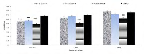 Figure 2: Percentage inhibition of α amylase inhibitory activity of F.carica leaf, peel and pulp extracts /Getryl standard.