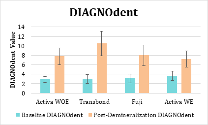 Figure 3: DIAGNOdent values at baseline and post-demineralization.