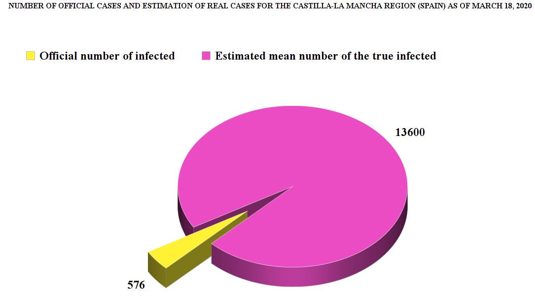Figure 2: Number of Official Cases and Estimation of Real Cases for the Castilla-La Mancha Region (Spain) As of March 18, 2020.