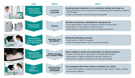 Figure 1: Applications of NIRS along the production chain.