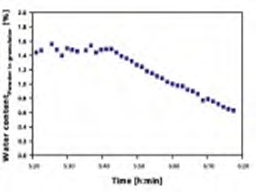 Figure 3: Reduction of water content in a pharmaceutical powder over time.