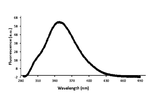 Figure 2: Plot of fluorescence emission of Libyan Cobra (Naja haje) venom (30µg/ml) vs wavelength from 285-490 nm using excitation of λ280 nm in 0.01 M Tris, 0.1 M NaCl at pH 7.4. Spectra were corrected for small background fluorescence contributions from the buffer solution and were scaled to visualize the shift. (a.u: arbitrary units).