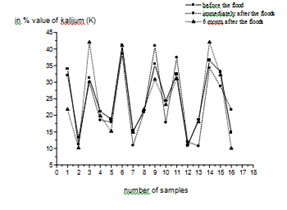 Figure 4: The content of kalijum values in% before, immediately after and after the floods, Source: Author’s calculation based on the survey data.