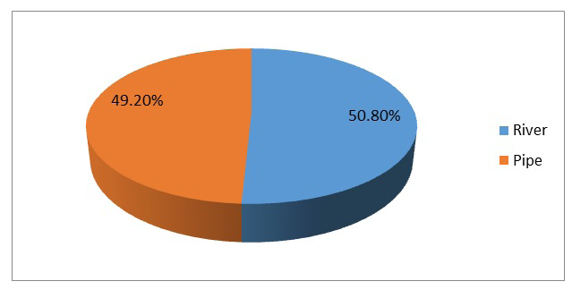 Figure 2: Source of water in the study area.