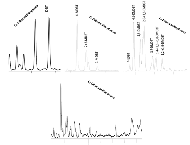 Figure 3: Representative mass fragmentograms showing the distribution of C0 - C3 dibenzothiophenes in the crude oil (sample B) at m/z 184, 198, 212 and 226.