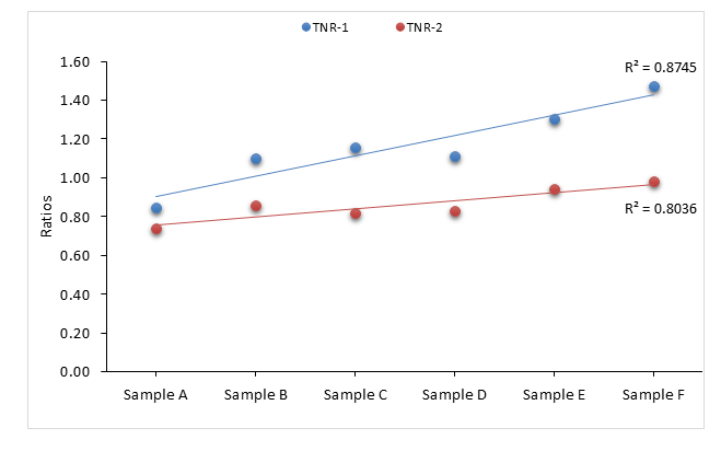 Figure 5: Plot of trimethylnaphthalene ratios (TNR-1 and TNR-2) against the studied crude oils and their compositional mixtures showing the level of correlation.