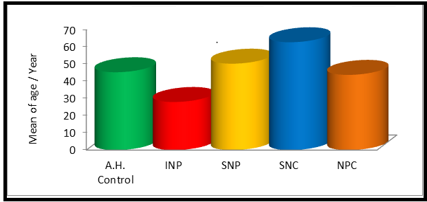 Figure 1: Also, it was observed in (Table 2 & Figure 2) that age group of those patients mostly affected with nasopharyngeal cancers is the age stratum of 41-60 years (46.2%:30), followed by the age stratum of 20-40 years (30.8%:20), then the age stratum of 61-80 years (12.3%:8) and lowest affected group of nasopharyngeal cancers was the age stratum of < 20 years with the percentage (10.8%: 7). Furthermore, the more influenced age of sinonasal carcinoma patients was 41-60 and 61-80 years (50%:9), while no patients with sinonasal carcinoma were found in < 20 and 20-40 years.