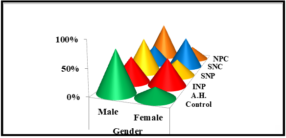 Figure 3: Distribution of study groups according to their gender.