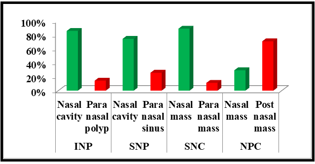 Figure 4: Anatomical distribution of benign and malignant lesion.