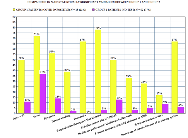 Figure 2: Comparison in % of Statistically Significant Variables between Group 1 and Group 2.