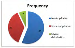 Figure 2: Degree of Hydration Based on WHO Criteria.