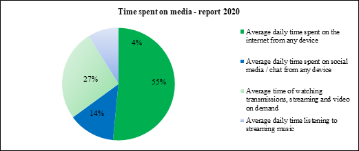 Figure 1: The graph shows the Italians average time using the media (We Are Social, 2020).