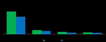 Figure 2: The graph shows the average minutes spent using the smartphone, based on gender differences [13].