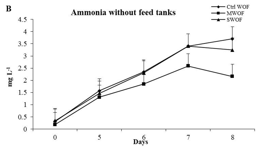 Figure 4: Comparative variations of nitrite in control and probiotic treated waters in laboratory prawn culture tanks-(A) Control tank with feed (Ctrl WF); tank water treated with _B. megaterium_ and with feed (MWF); tank water treated with _B._ _subtilis_ and with feed (SWF). (B) Control tank without feed (Ctrl WOF); tank water treated with _B. megaterium_ and without feed (MWOF); tank water treated with _B. subtilis_ and without feed (SWOF).