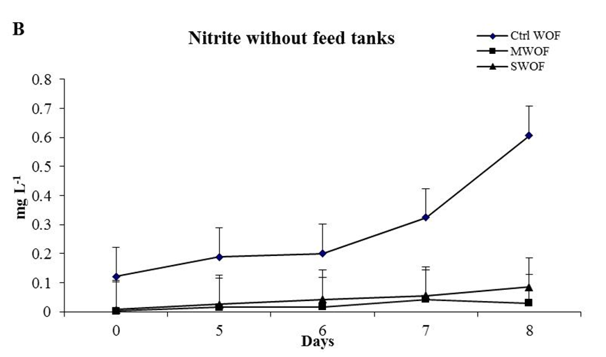 Figure 5: Comparative variations of nitrate in control and probiotic treated waters in laboratory prawn culture tanks. (A) Control tank with feed (Ctrl WF); tank water treated with _B. megaterium_ and with feed (MWF); tank water treated with _B._ _subtilis_ and with feed (SWF). (B) Control tank without feed (Ctrl WOF); tank water treated with _B. megaterium_ and without feed (MWOF); tank water treated with _B. subtilis_ and without feed (SWOF).