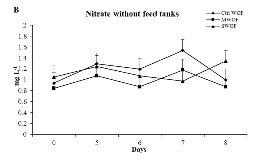 Figure 7: Schematic diagram of nitrification process (The biological oxidation of ammonia to nitrite followed by the oxidation of the nitrite to nitrate). Our experiment values of after 8 day treatment of probiotic’s with and without feed tanks. (A) Control tank with feed. (B) _B.megaterium_ probiotic treated tank with feed: has reduced 1.091, 0.011, 0.153, and 0.292 mgL1(46%, 23%, 14% and 30%) of ammonia, nitrite, nitrate and phosphate, respectively. (C) _B.subtilis_ probiotic treated tank with feed: has reduced 0.0, 0.041, 0.258, and 0.239 mgL-1 (0%,46%, 19% and 18%) of ammonia, nitrite, nitrate and phosphate, respectively. (D) Control tank without feed. (E) _B. megaterium_ probiotic treated tank without feed: has reduced 0.811, 0.577,0.127, and 0.111 mgL-1 (42%, 95%, 13% and 19%) of ammonia, nitrite, nitrate and phosphate, respectively. (F) _B. subtilis_ probiotic treated tank without feed: has reduced 0.453, 0.521, 0.0 and 0.0 mgL-1 (12%, 86%, 0% and 0%) of ammonia, nitrite, nitrate and phosphate, respectively.