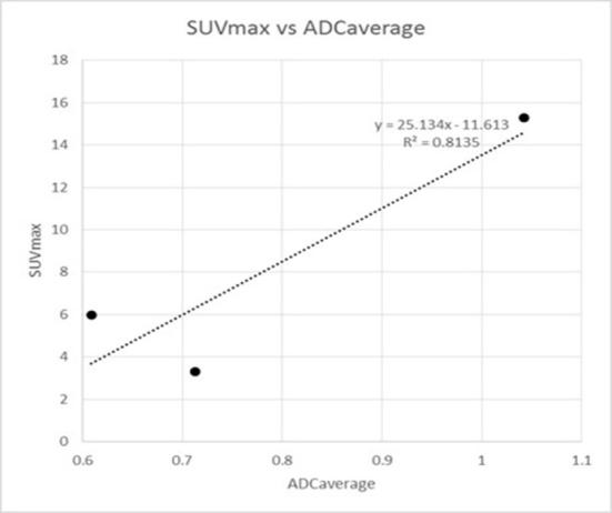 Figure 4: SUV max versus ADC mean for all 3 patients with abnormal metabolic activity on PET with corresponding ADC-DWI values. Patients 1 and 6, both with thyroid cancer metastasis to soft tissues demonstrate an inverse relationship between SUVmax and ADC average. However, patient 8 with thyroid cancer osseous metastasis demonstrates both increased SUVmax and ADC average compared to other patients.